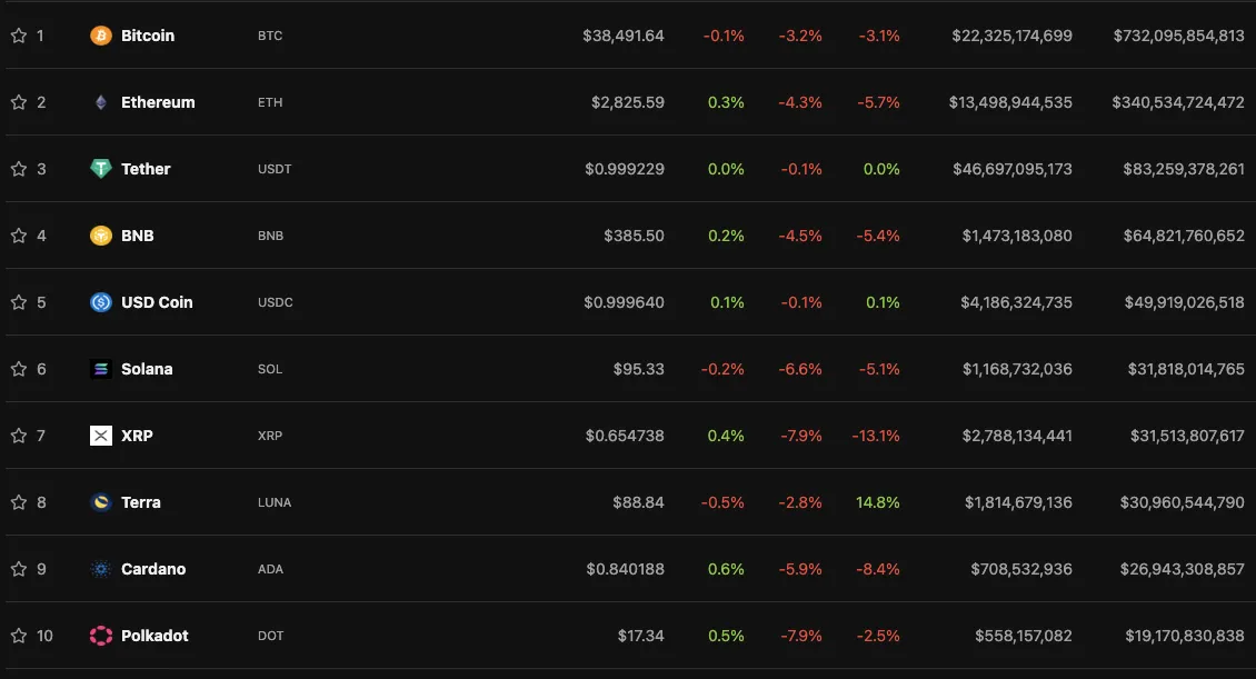 Data: CoinGecko.