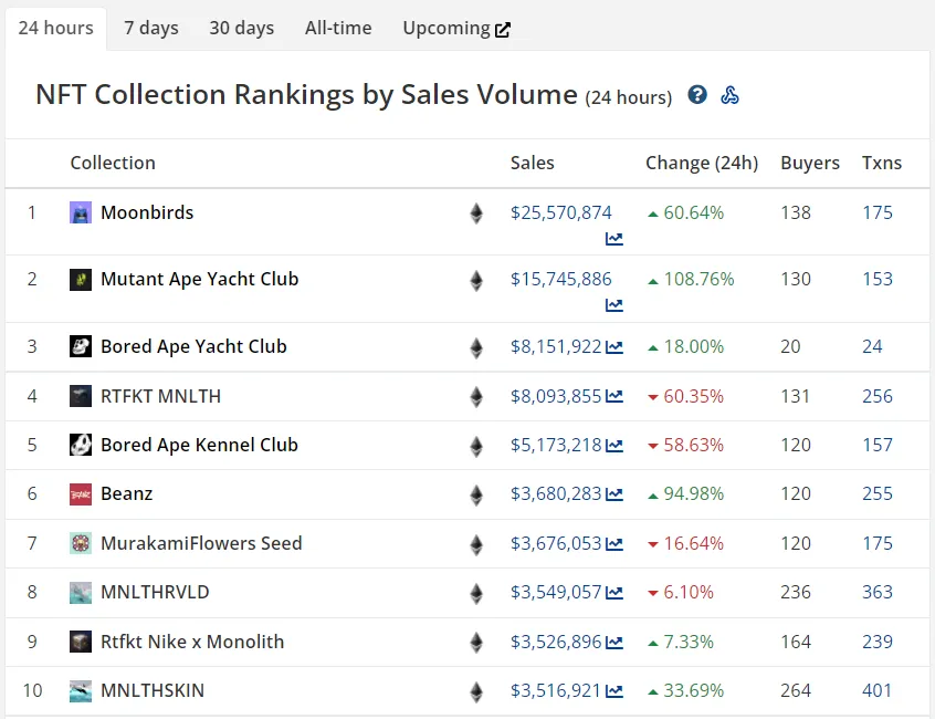 Data: CryptoSlam.