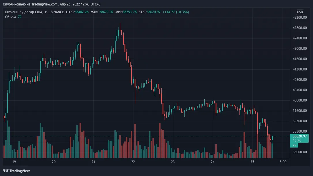 Hourly BTC/USD chart of Binance exchange. Data: Trading View.