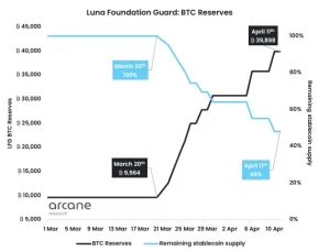 Luna Foundation Guard Stats