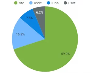 Luna Foundation Guard reserves