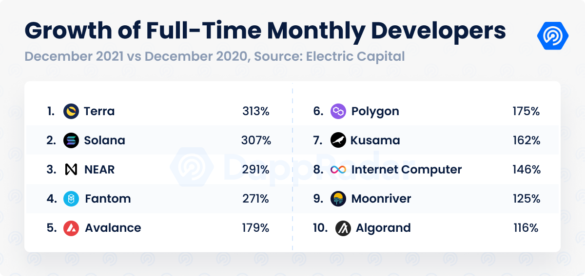 growth_of_blockchain_developers