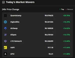 today market movers