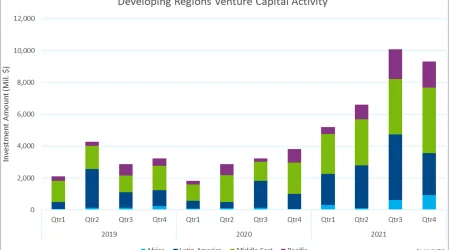 The Volume Of Venture Investments In The Industry For The First Half Of The Year Exceeded $30 Billion